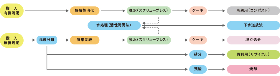 汚泥処理フロー